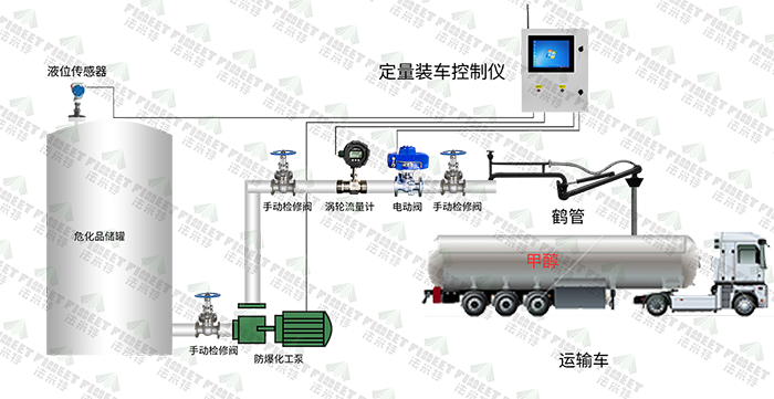 醇基燃料装车环节系统示意图 拷贝.png